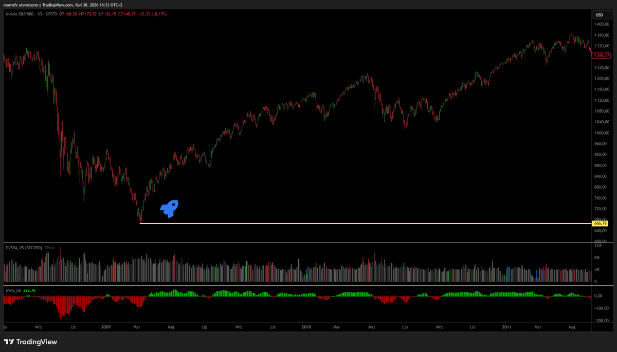 Morro76FX's tweet photo. #QQQ
Z przymrużeniem oka :P
Czy to nie przypadek?
S&amp;P500 - 2009 https://t.co/nyhaFMMFEM