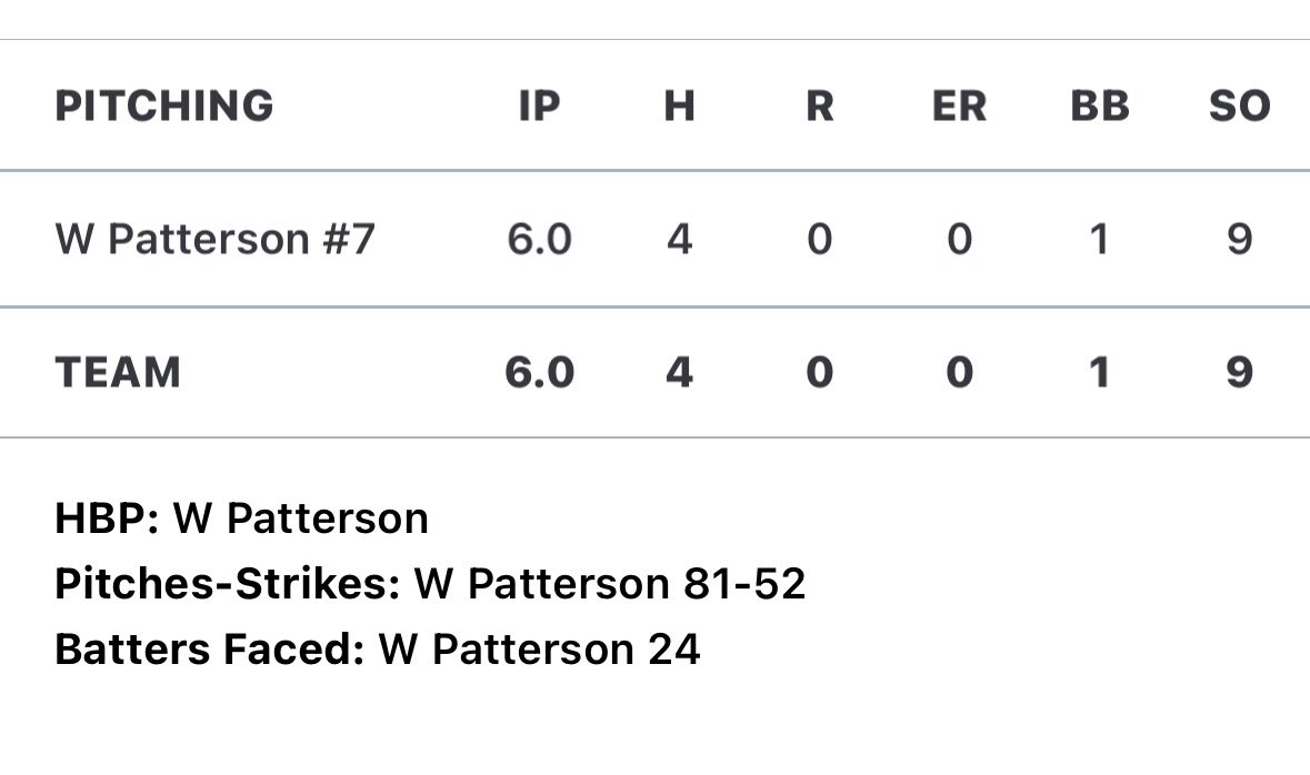 walk_patterson's tweet photo. 6 innings pitched, 9 strikeouts, 4 hits allowed. 100th career strikeout recorded. https://t.co/sC6rbEpsZc
