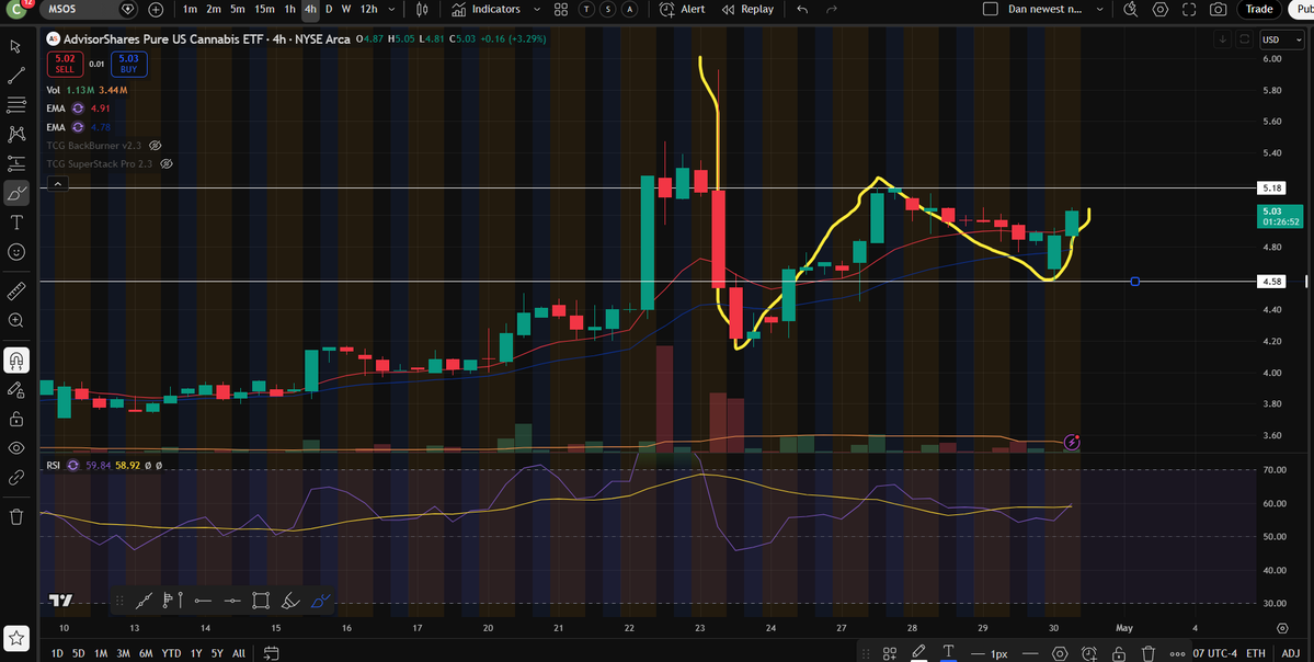 $5.18 key short term resistance.
