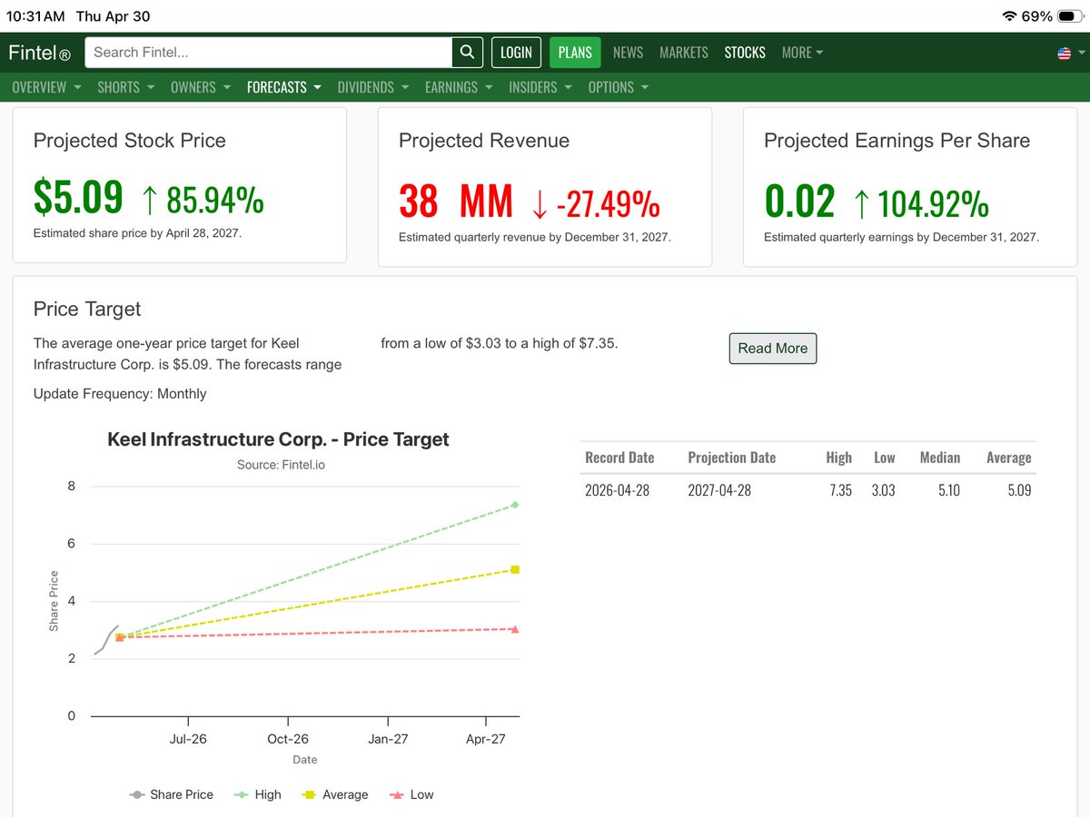 ES70096026's tweet image. $KEEL 85.94% Increase Projected For #KEEL Infrastructure!
🚀🚀🚀🚀🚀