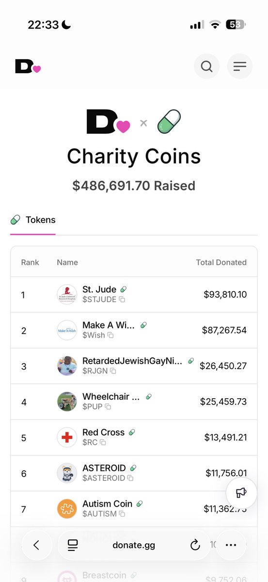 BitBian's tweet photo. I only know that solana:E8syR4zsgQG2zo9YyiyfX4ujubByR4z6qj9stjASpump donation amount ranks first. As long as I believe in this, I will stay confident and keep holding faith in it. https://t.co/KmD8x1Jkwg