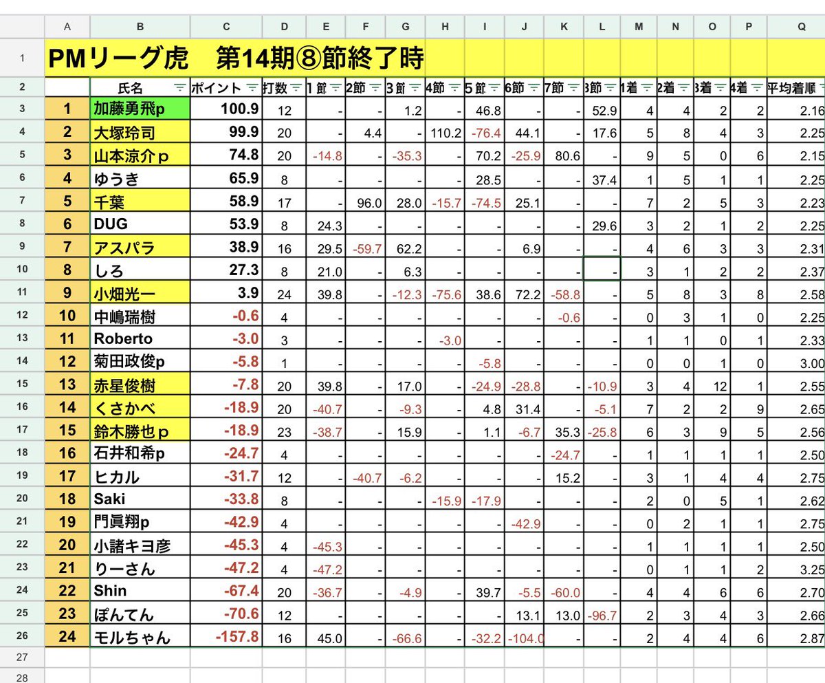 PMleague1's tweet photo. PML.虎
連盟公式ルール
第14期⑧節目

デイリーチャンピオン
加藤勇飛🏆

プレーオフは、5/21(木)
ありがとうございました。

#ＰＭリーグ
#連盟公式ルール https://t.co/0zHF2XBCj4