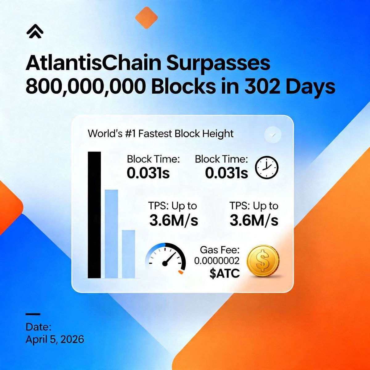 RichyATC's tweet image. Hi,  @Web3news_Org Kindly review the below blockchain performance, you did be surprised.

The world's #fastest and most #secure blockchain, #AtlantisChain, is verifiable at:

ATCscan.io

Don't miss out!