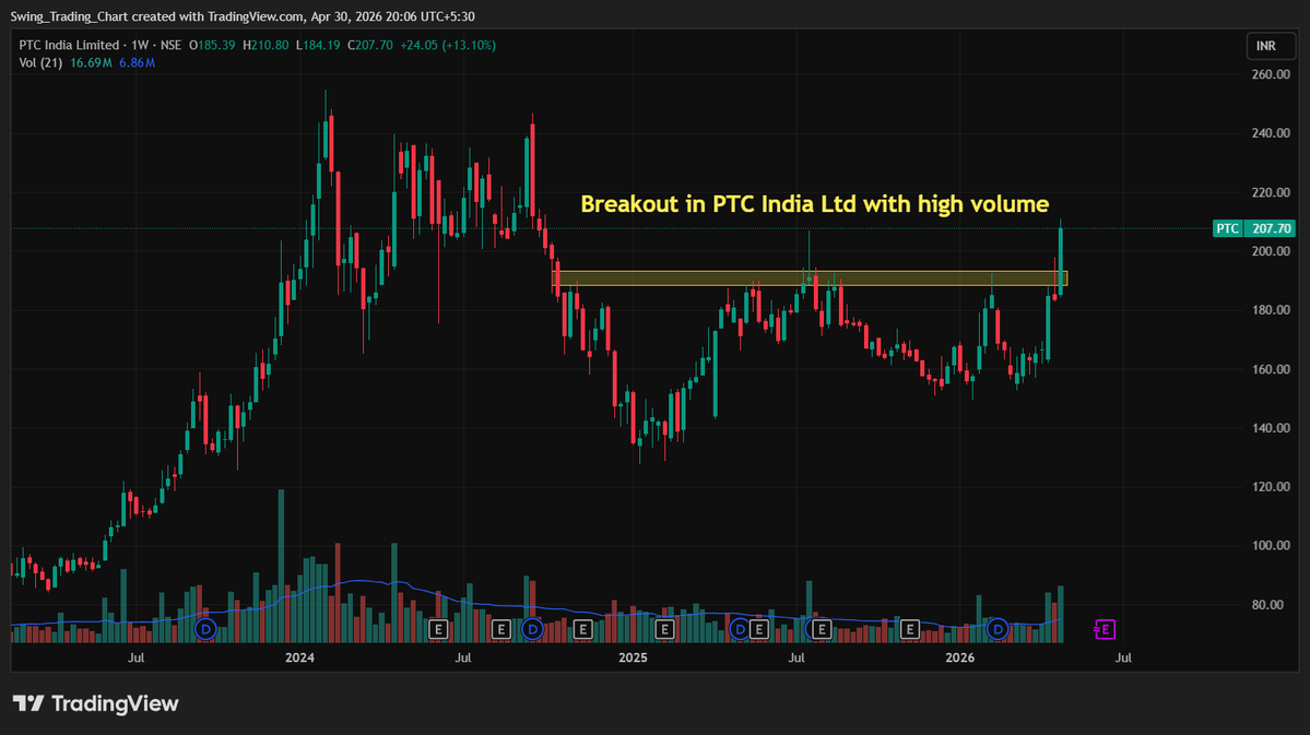 chart_swing's tweet image. Breakout in PTC India Ltd with high volume
#StocksToWatch #stockmarket #swingtrading #breakoutstock #breakoutstocks #breakout #investing #tradingview #nifty #nifty50 #nse #bse #ptc
