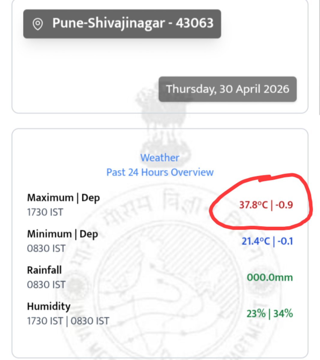 tan_5989's tweet image. #Heatwave #ClimateChange

The Marathon Streak of &amp;gt;39c Finally comes to an End Today after 19 Consecutive Days on a Trot with Pune Recording 37.8c Today🥵📉

An even Cooler May Day is Anticipated Tomorrow as per Models🙌🌬️