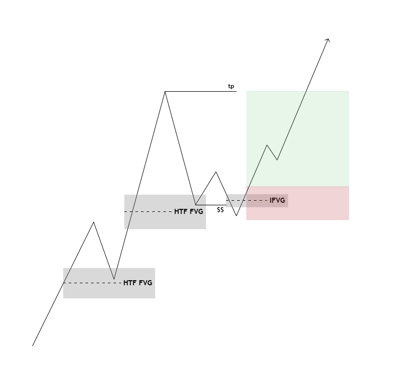 jakeeytrades's tweet photo. This Is How I Trade IFVG Continuations 🏆 

1) No reactions to liquidity sweeps (I.e A trend is forming)  

2) Pullback into a 5m or 15m FVG  

3) Lower time frame liquidity sweep inside FVG  

4) IFVG entry https://t.co/YLl76wPXAI
