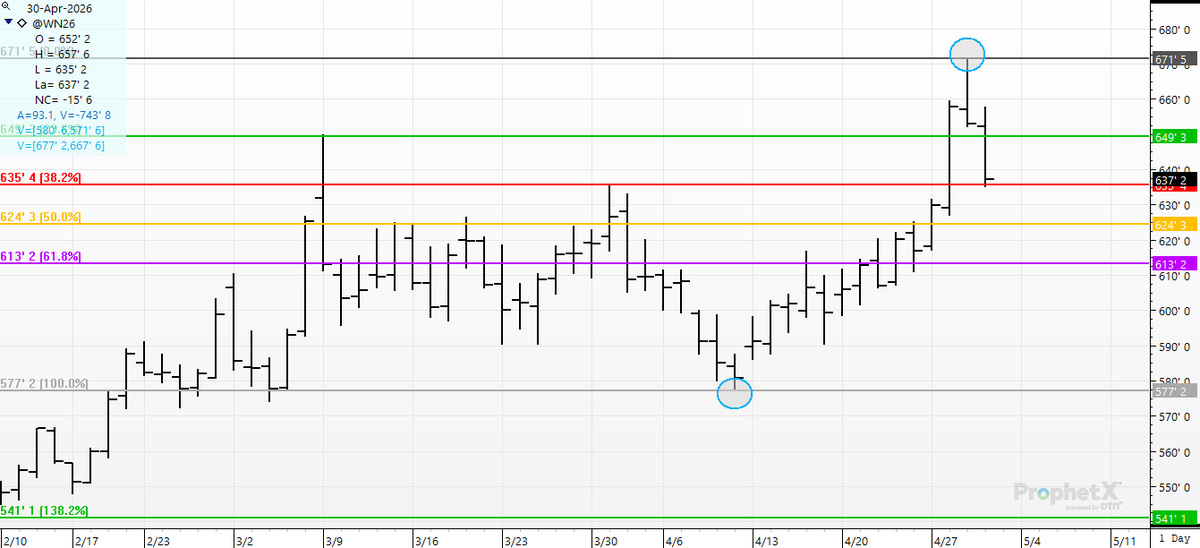 cer_hedge's tweet photo. #wheat doing #wheat things... 3 weeks to rally 94 centsβ
24 hours to "give back" 38%... #fibonacci having some #wheat #pasta for lunch. #srw #wn6 #july https://t.co/ZyEvh2RbN0