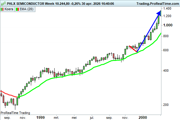 JDB_trading's tweet photo. $SOX $SOXX november 1999? https://t.co/0o4MwYl55f