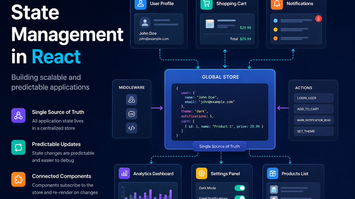 bitstechno's tweet image. State management separates junior React apps from scalable production apps.

Today studied:

• useState
• Context
• Redux Toolkit
• Zustand
• React Query

wdnd.org/front-end-deve…

#reactjs #nextjs #frontend