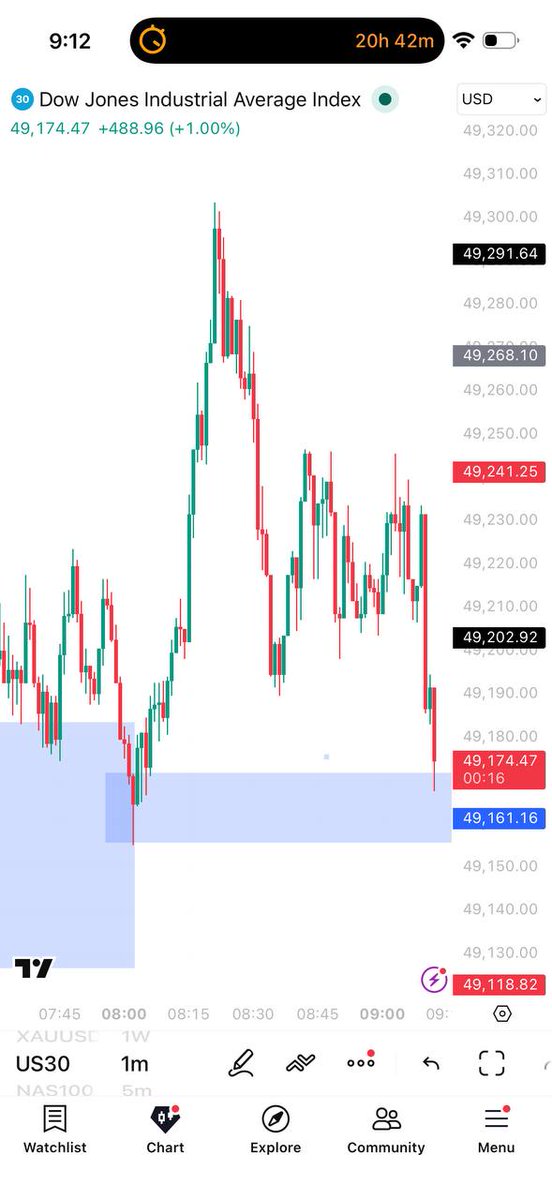 Snipetrading__'s tweet photo. Watching us30 here https://t.co/C3Fg4TCsVM