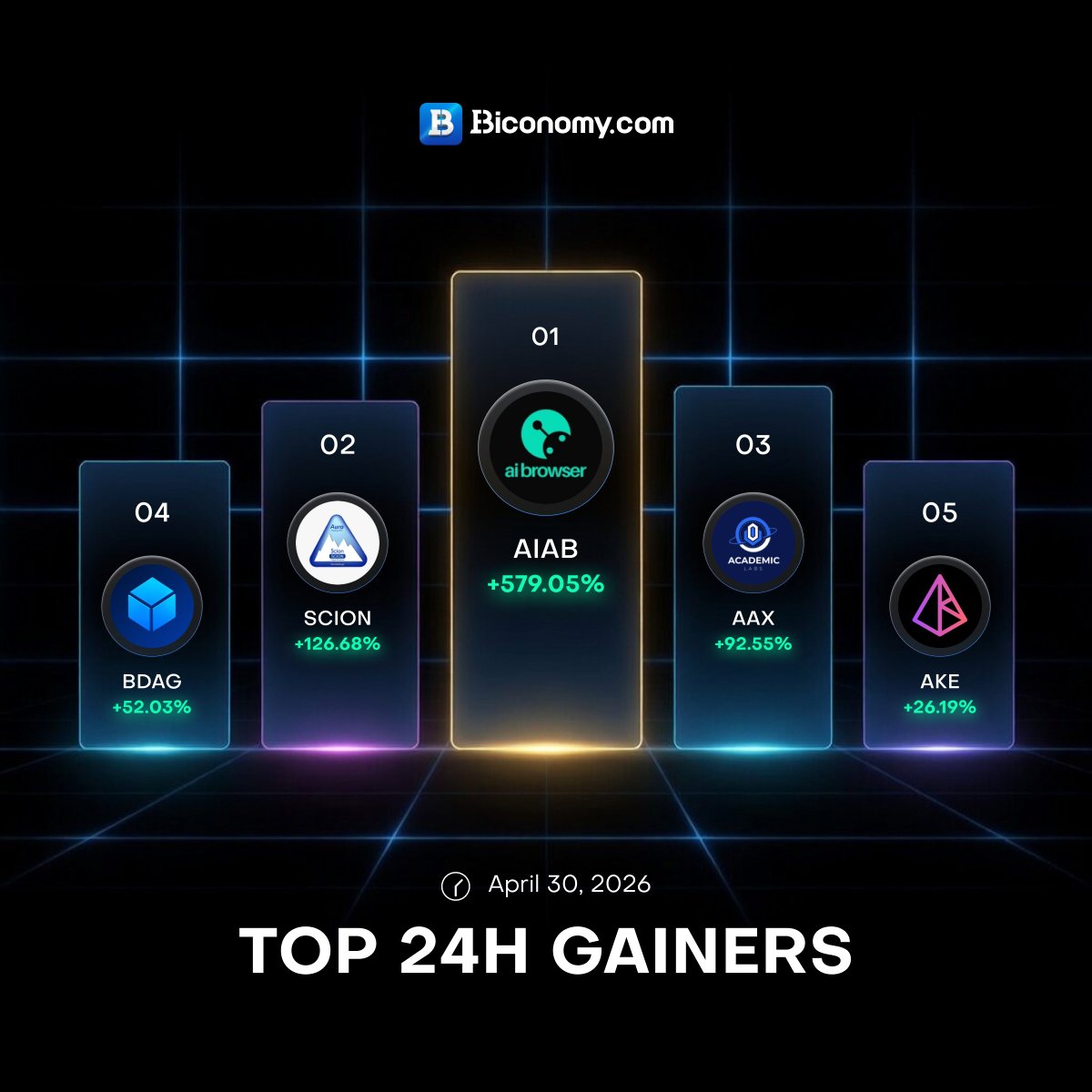 BiconomyCom's tweet photo. #BiconomyCom Market Statistics🚀

🚀24-Hour Gainers List

🥇 $AIAB >@AIBrowserAI

🥈 $SCION >#SCION

🥉 $AAX>@Acad_Labs

🚀 $BDAG>@blockdagnetwork

🚀 $AKE > @akedofun

📈 Momentum is building
💧 Liquidity is flowing

Are you early — or chasing later? 👀 https://t.co/g0H4rvXgzM