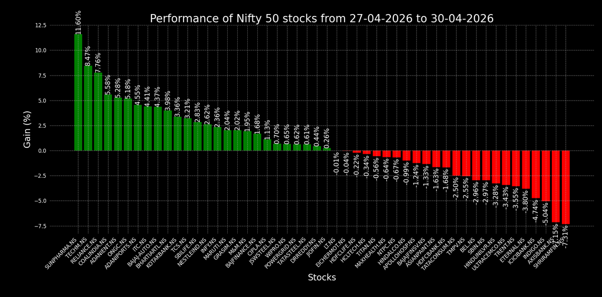 chart_swing's tweet image. Performance of Nifty 50 stocks in this week. #largecap #midcap #smallcap #nifty #sensex #bse #nse #nifty50 #swingtrading #stockmarket