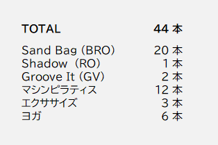 tuna_mayo_love's tweet image. 4月は踵のケガがあったせいで
マシピラと筋膜リリースを重点的にやった
筋肉疲労の蓄積が少なくて
体調良かったのでこのペースがいいかも
#キックボクシング #burnesstyle #LAVA