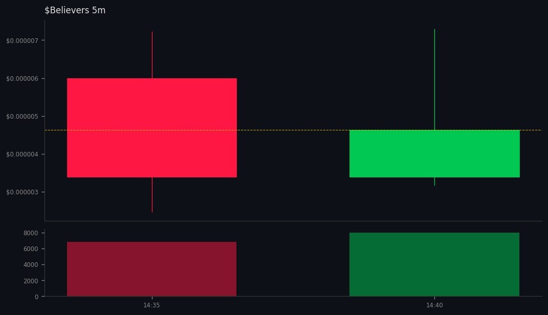 CNSOLFOMO's tweet image. 3 whales aped #Believers on #SOL
 gmgn.ai/sol/token/10Xb…
💰 MC $5K | Liq 157% | +79% 24h
CA: 45UmLibvgWxLphzKh7eMDkGWoeTUzTFJ1M2jFeR2pump
💧Vol: $15K (3.2x MC) 
💥36 Holders | Snipers: 0.0%/9.6%
😈 BND 17% | PH: 2.4%
🆒TOP10: 27% | DEV 0.0%
BH Score: 71/100 - #DYOR 📈
Safety: …