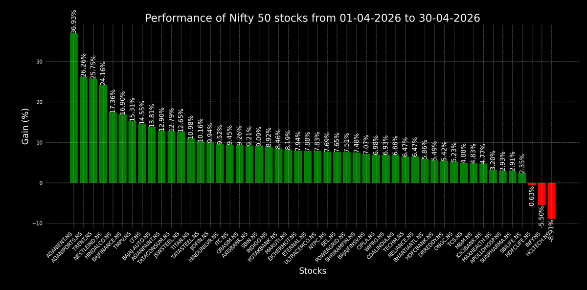 chart_swing's tweet image. Performance of Nifty 50 stocks in this month. 
#largecap #midcap #smallcap #nifty #sensex #bse #nse #nifty50 #swingtrading #stockmarket