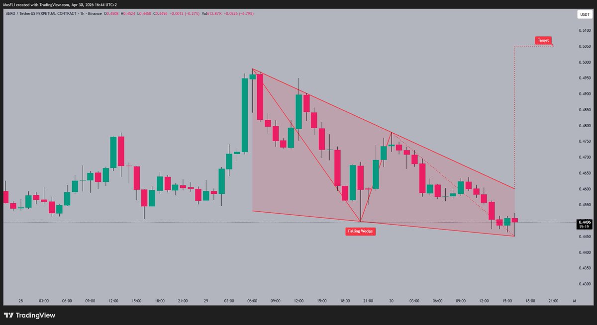 Golden1Team's tweet image. AERO price shows clear consolidation within a well defined falling wedge pattern. A potential breakout eyes the 0.5050 level as the next key target 🚀.

#AERO #AEROUSDT #trading