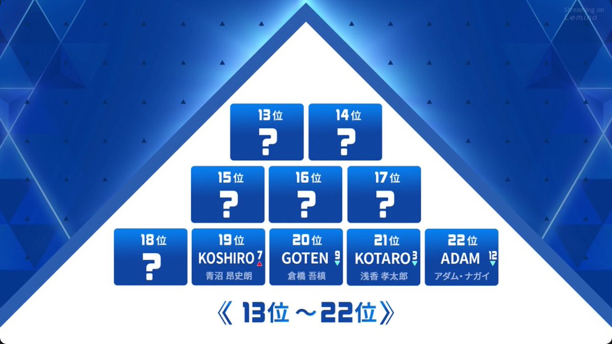 KwebFi's tweet photo. 倉橋吾槙20位信じられない

#新世界　#日プ https://t.co/SFFKaR5Auy