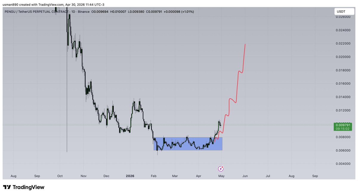 cryptoknight890's tweet photo. $PENGU BREAKOUT DONE https://t.co/Yqg0xyIZW0
