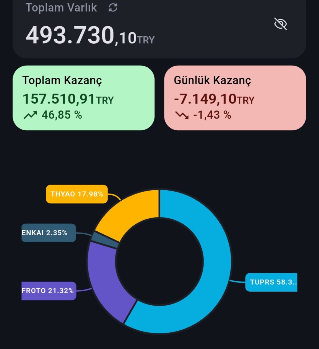 Milyoner_olcM's tweet image. Uzun vade yatırımında düşmekte var çıkmakta yoldaşlarım. Haftayı 7100 TL zararla kapatıyorum.
Düşüş olduğu zaman üzülüyor musunuz yoksa alım fırsatı olduğu için seviniyor musunuz ?
Sizde durumlar nasıl 😊?

#borsa #altın