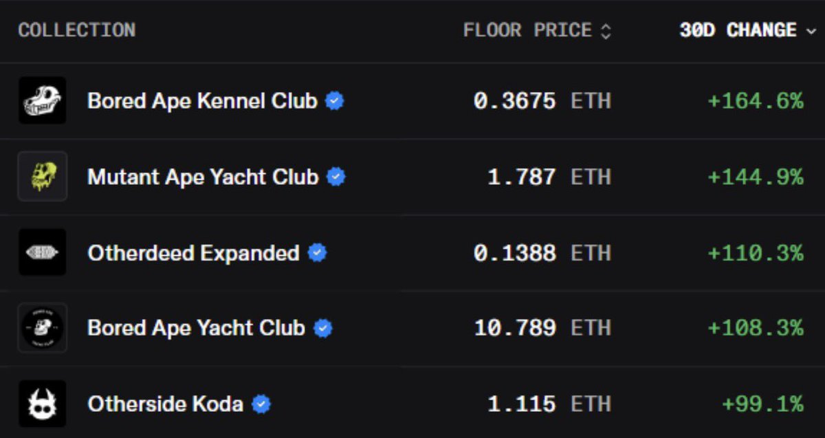 Yuga NFTs are the top NFT gainers for the month of April — each doing 2x or more

Yuga NFTs also outperformed every Crypto Top 100 coin during that span 🤯

We can only point this to 1 major catalyst: <a href="/mfigge/">figge</a> being Yuga CEO

Since having Figge as CEO, Yuga has done the following: