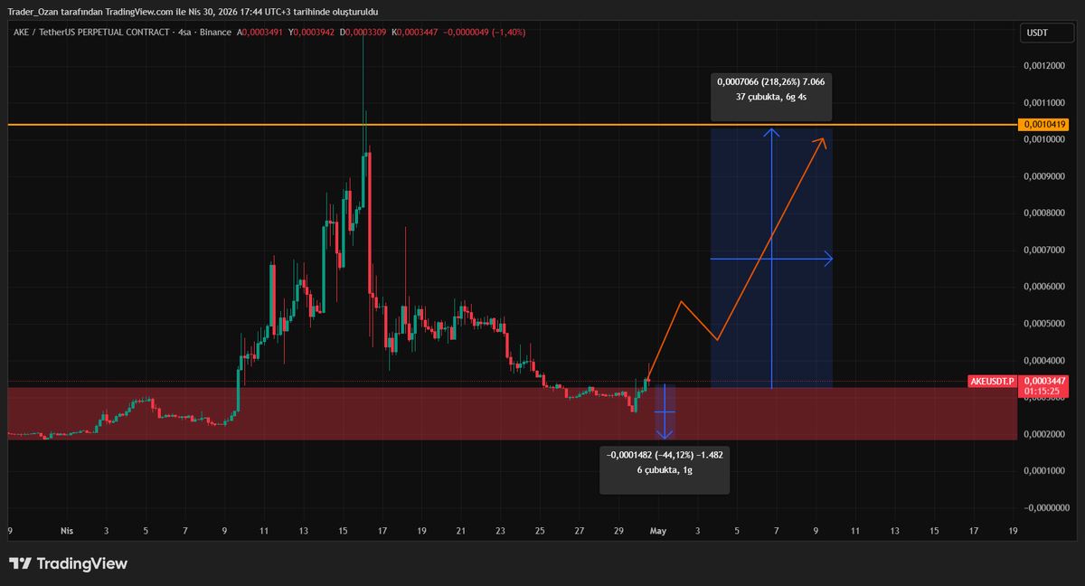 Trader0zan's tweet image. $AKE Daha önce konsolide olarak kullandığı 0.00019$-0.00032$ aralığından çıkmaya çalışıyor. Eğer fiyat kutu altına sarkarsa stop olmak en doğru karar. Üzerine atabilirse ilk hedefi 0.0010$ seviyesi olacaktır.(YTD)
#BNB #Binance
