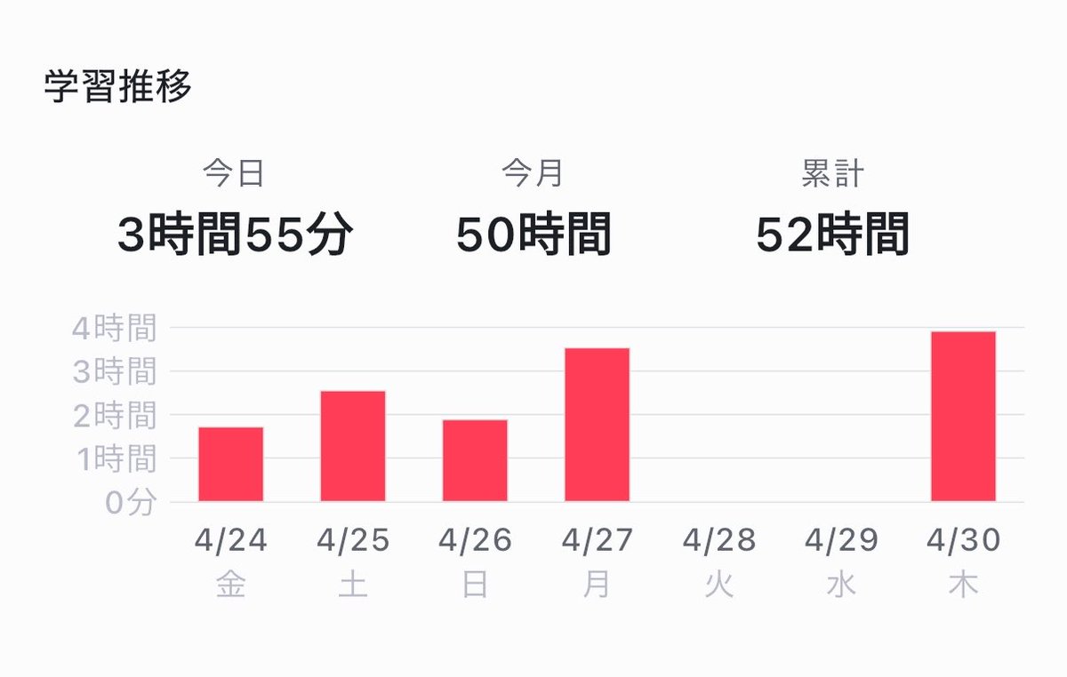 つらくて勉強できない日もあったけど
よく乗り越えました4月
全然時間は足りてません、来月はちゃんとがんばろ😿