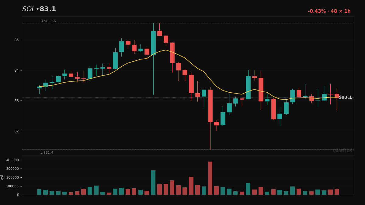 MetaLadies_'s tweet image. $SOL: flat on the day, but +3.8% in the last hour. Here's the lesson — early momentum looks different from exhausted chase. Volume sits at 0.65x though. Real moves usually pull real volume with them. Push or fade from here?

#CryptoSignals #AlgoTrading