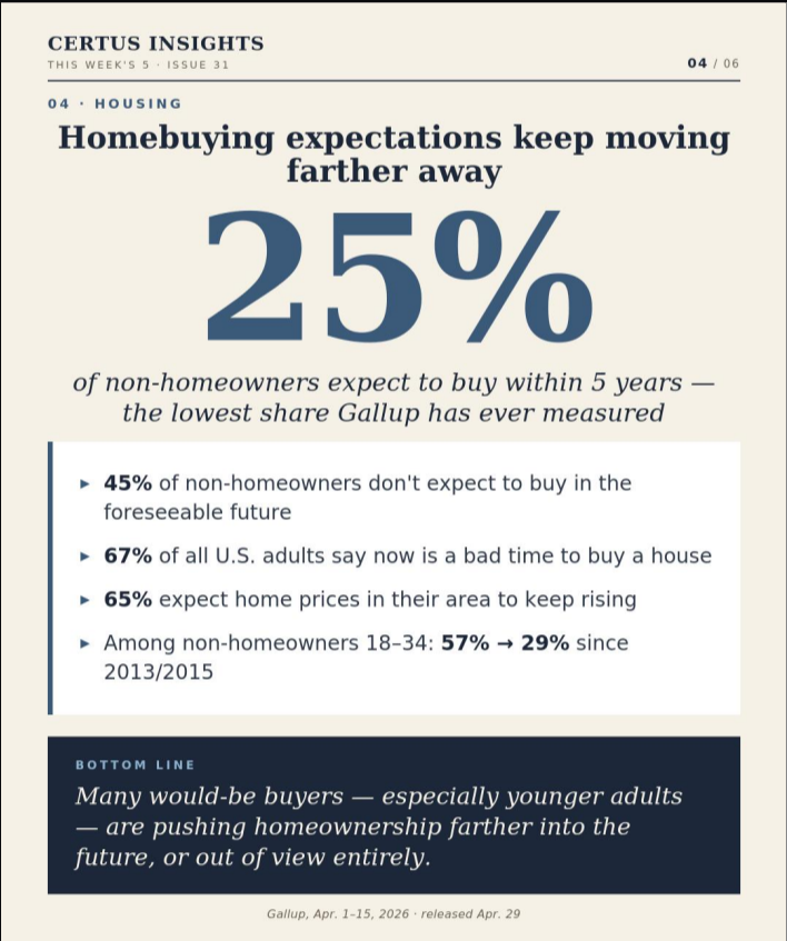 AndrewRugg's tweet photo. 4/ Just 25% of non-homeowners expect to buy a home within 5 years, the lowest Gallup has ever measured.
Among 18-34 non-homeowners, that figure has crashed from 57% in 2013/2015 to 29% today. https://t.co/YhbtLXJTMK