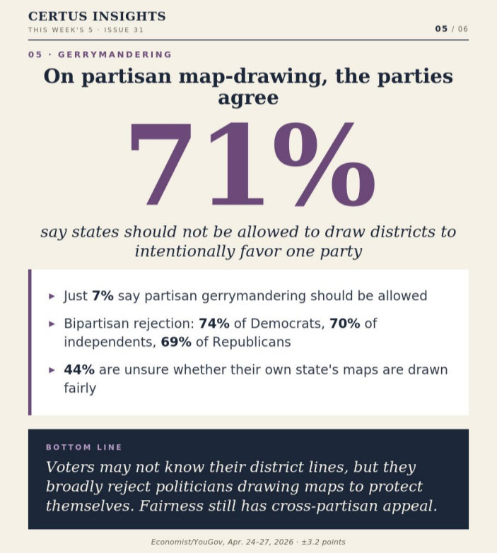 AndrewRugg's tweet photo. 5/ 71% of Americans say partisan gerrymandering should not be allowed.
74% of Democrats, 70% of independents, 69% of Republicans. Almost no difference between the parties. https://t.co/fhBcWpXups