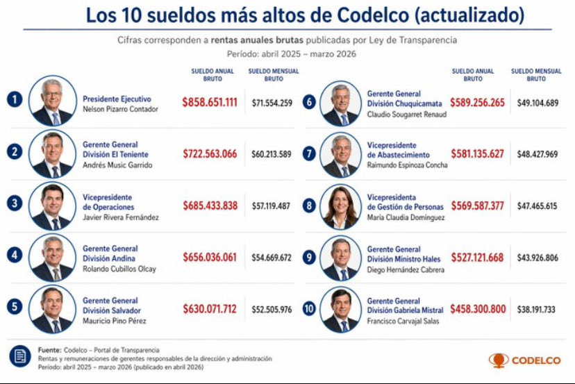 tiahawil's tweet photo. @PCdeChile Por 35 años la izquierda creó mecanismos de FraudeAlFisco, un abuso a los
PAGADORES DE IMPUESTOS
Incluidos trabajadores
#FalsosExonerados
#FalsosDDDD
#LicenciasTruchas
#FundacionesTruchas
#SobrepreciosTerrenos
#FalsasAcusasiones
#Sobresueldos
#JUNAEB
#TAG
#CODELCO
Y más https://t.co/ahedURX173