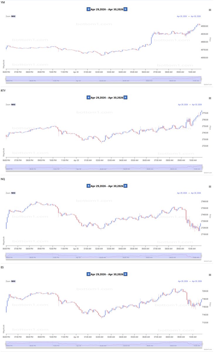 it's just after 11am and I have ZERO ghost patterns across all equity futures markets intraday: NQ,ES,YM,RTY  Some macro event about to happen👻🇺🇸