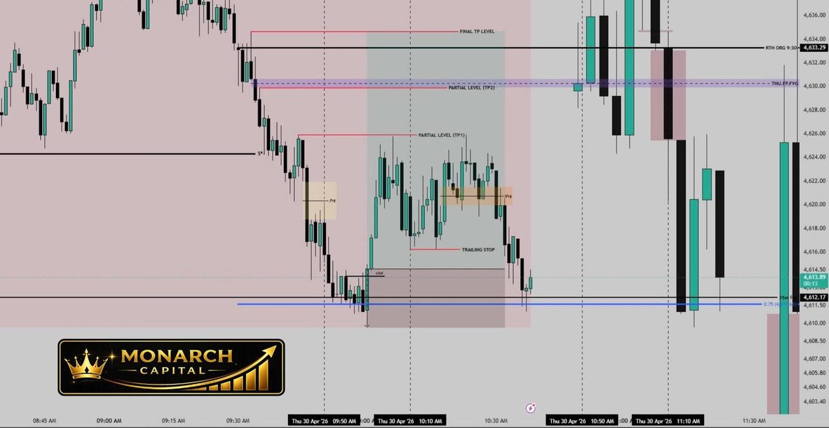 RRxTrades's tweet photo. Today’s Execution: TP1 HIT ✅ ➡️ SL Breakeven

Monarch Capital 📊🏰
Private Forex &amp; Gold Signals
Disciplined. Structured. Consistent.
Selective Entries Only.
High-Probability Setups.
Capital Preservation First.
#monarchcapital #forextrading #forextrading #forextrading #fyp https://t.co/mHu75Vb949