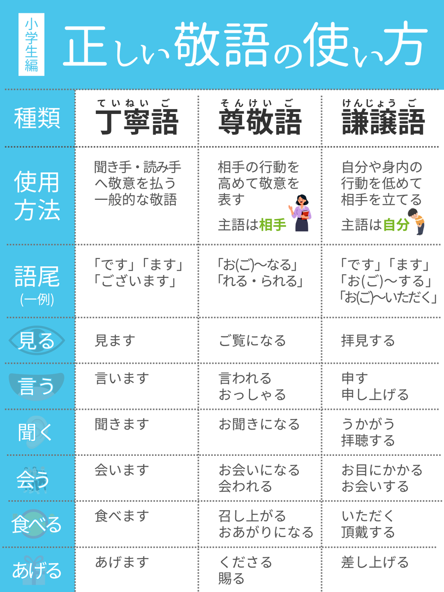 【30日連続投稿23日目】 正しい敬語の使い方 正しい敬語、使えていますか？ 子どもに教えるのはなかなか難しいですよね そんなときこの表を見て ...