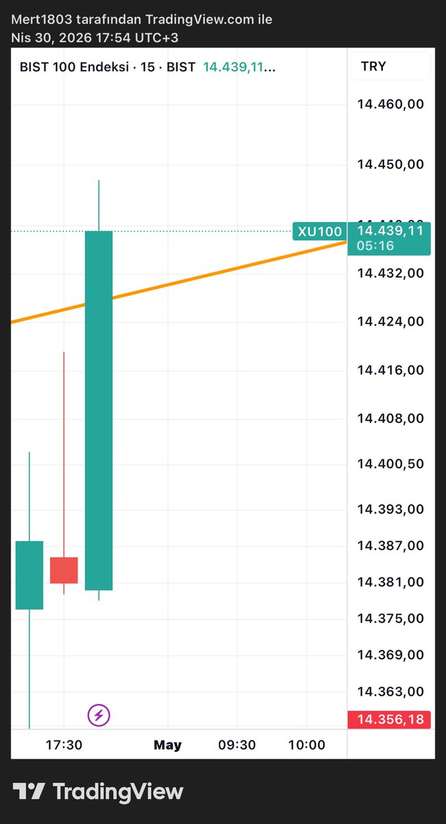 Borsador's tweet photo. Senin adını artık #xu100 değil #dstkf100 koyuyorum 2 grafik arasında ki farkı bulun. 

 #bist30 #xu100 #xu30 #viop #borsa #hisse #endeks https://t.co/ooMBa5iy6m