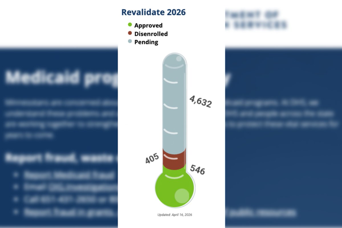 AlphaNews's tweet photo. Over 40% of ‘high-risk’ Medicaid providers have been disenrolled during revalidation process so far
The ongoing revalidation process is one of the Minnesota Department of Human Services' anti-fraud initiatives.