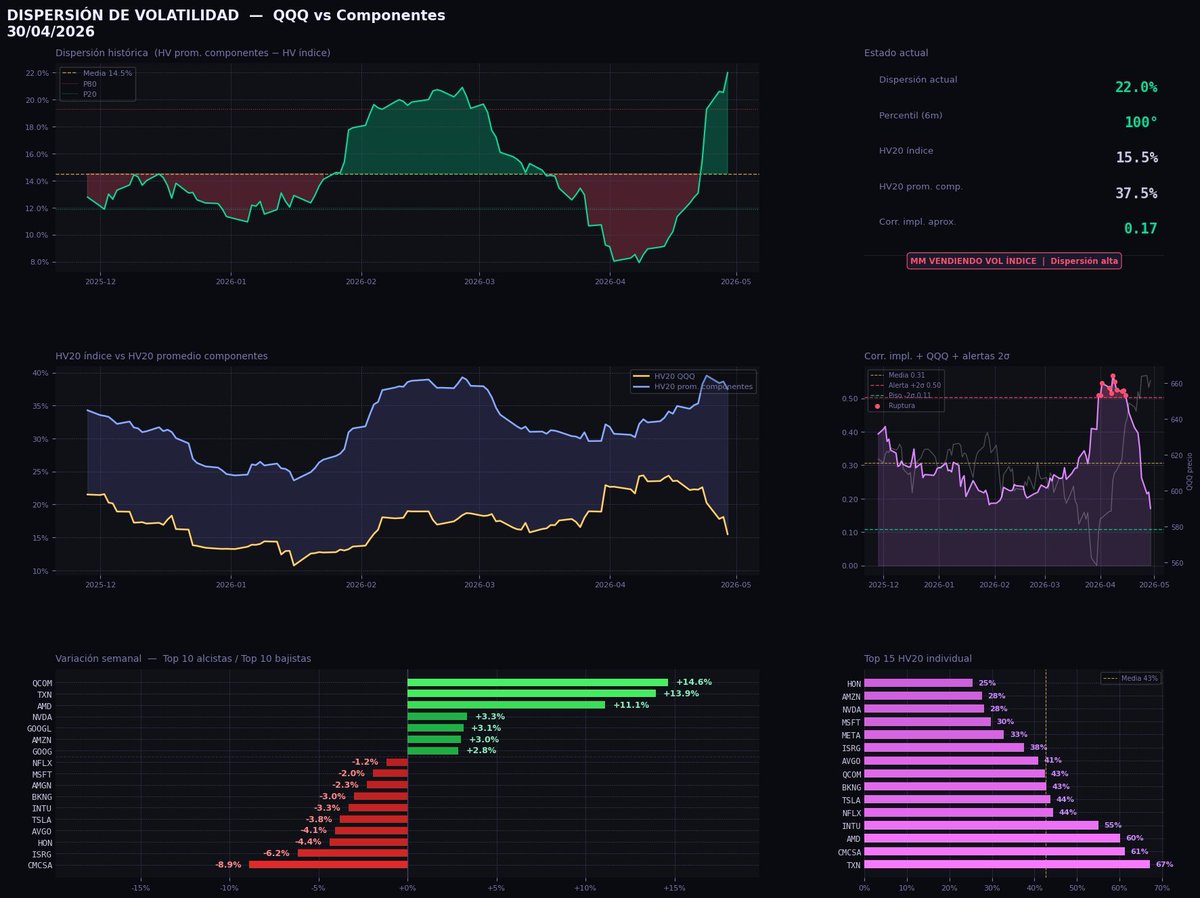 nmelech's tweet image. Record Dispersion: Jumped from 22.0% to 24.5%, remaining pinned at the 100th percentile.
Correlation Collapse: Implied correlation dropped from 0.17 to 0.15. Components are trading as total islands, detached from the index.
#Options #DispersionTrading #QQQ #SPX #MarketMicro