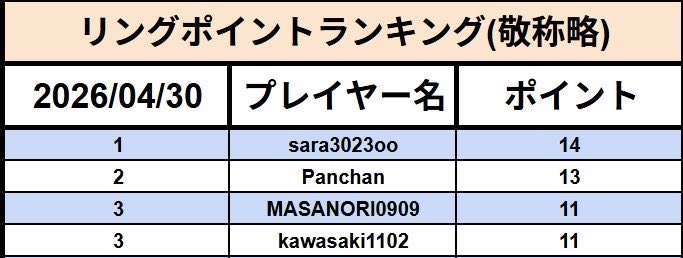 Casino_Live__'s tweet image. 👑4月後半リングポイントランキング👑

🥇sara様
🥈Panchan様
🥉MASANORI様
🥉kawasaki様

4月後半戦を制したのはこちらの皆様です✨️
おめでとうございます🎉🎉🎉

明日から始まる5月前半戦も頑張っていきましょう✊🏻🔥

 #CLT  #poker