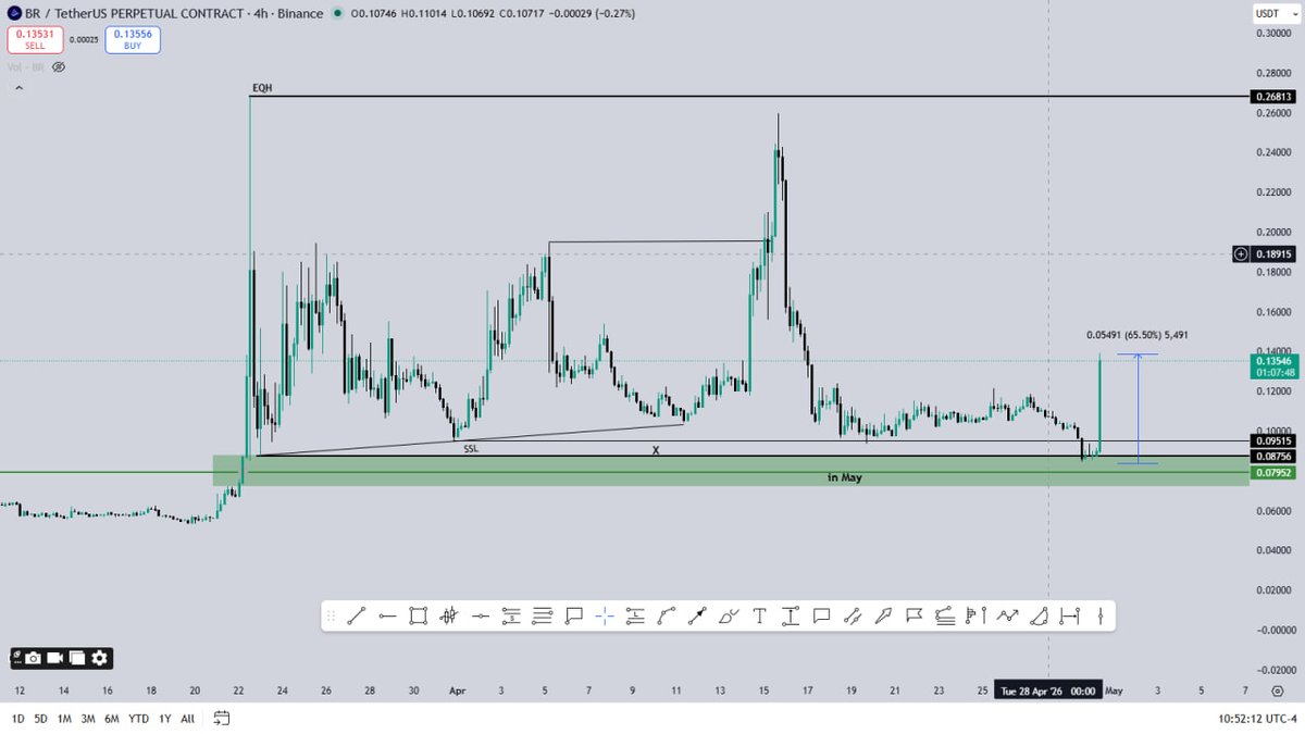 ero_crypto's tweet image. $BR/ #BR pumped 65% from my green box.

My long scenario shared in my TG premium group played out perfectly.

Hit follow and join my TG channel for calls and TA like this. 

t.me/erocryptotradi…