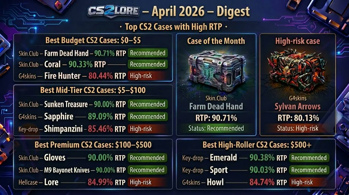Cs2Lore's tweet photo. The April 2026 Case RTP Digest is live! 📦📉

Don't open cases blindly this month. We’ve crunched the numbers to find which sites actually offer the best return right now. Math over luck, always. 🧠

🔗Check the stats:
https://t.co/O9btSfTcoJ

#CS2 #Skins #CS2Lore #RTP https://t.co/pXzIUxBGab