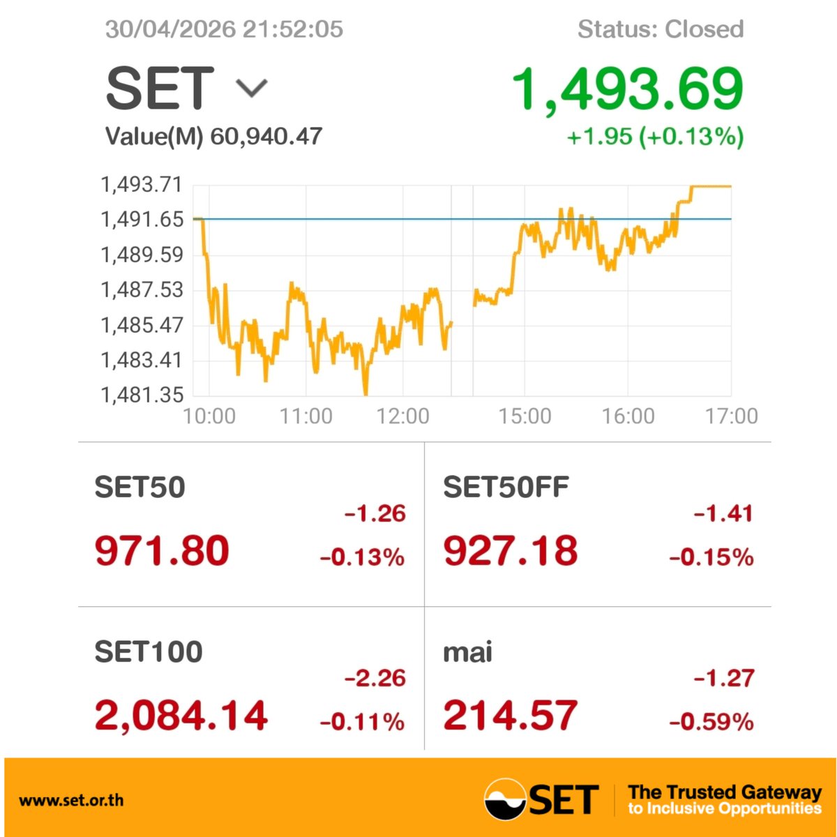 SET_Thailand_EN's tweet image. #SETIndex closed (30 APR 2026) 
0.13% higher, up 1.95 points to 1,493.69 &amp;gt;&amp;gt; bit.ly/2DYurl6
