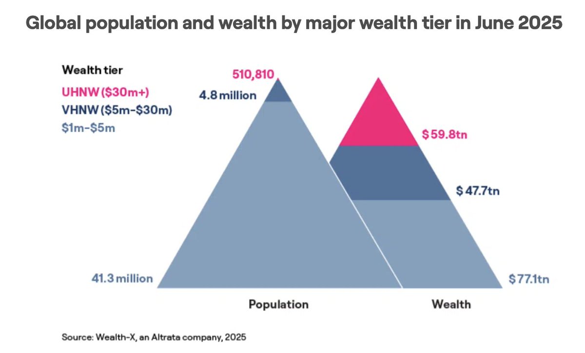 gurjota's tweet image. There are 830 crore people in the world, but only 53 lakh people have a net worth of 40cr or more. 

That is a mere 0.06% population of the world. 

However, more than 50cr people are living a retired life across the world which is around 6% of the total world population.
 
How