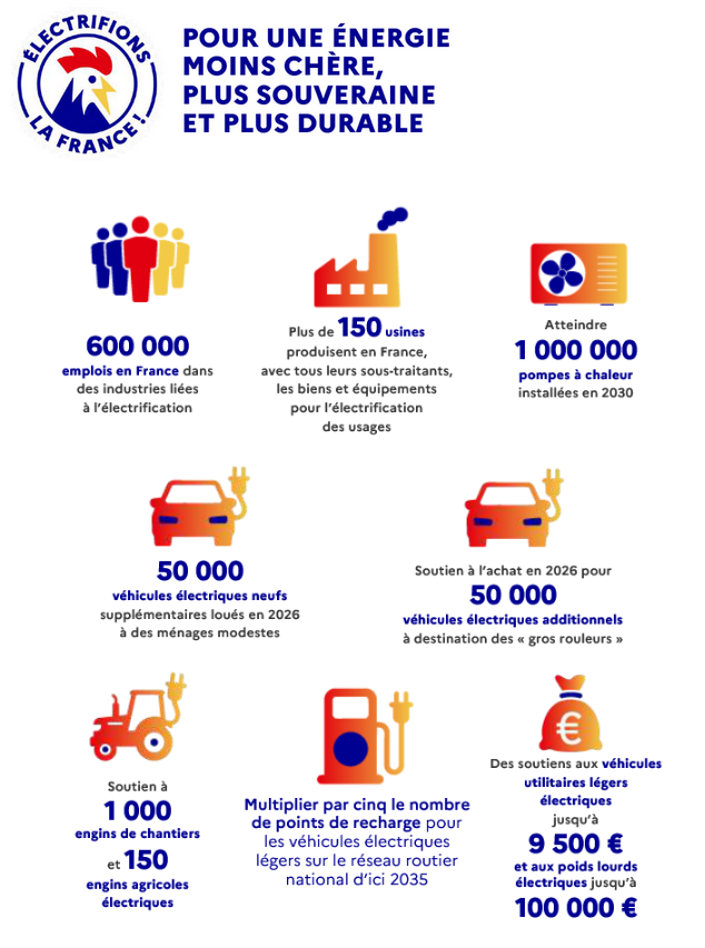 Image de Préfète Centre-Val de Loire et Loiret - Le Gouvernement présente son plan d'électrification des usages.

Objectif : ramener la part des éner