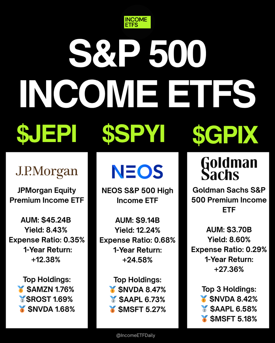Here are 3 S&amp;P 500 Income ETFs you should know about

$JEPI
$SPYI 
$GPIX