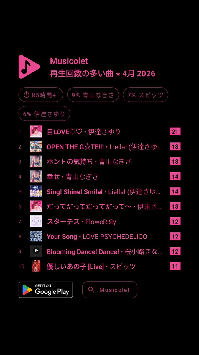 samezu_rouge's tweet image. 11位以降にも「ステップ」「ときとま」「マイ・フィルム」控えてて、なぎちゃんめっちゃ聴いたなあっていう1か月。

#Musicolet #再生回数の多い曲 #4月2026