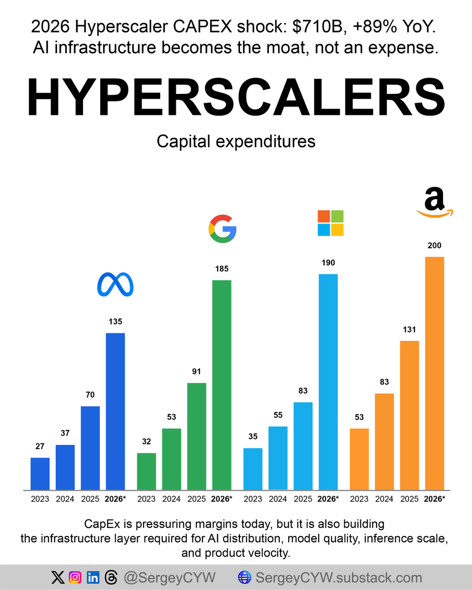 2026 Hyperscaler CapEx 710B 89 YoY AI Infrastructure Is Becoming 2026-hyperscaler-capex-710b-89-yoy-ai-infrastructure-is-becoming