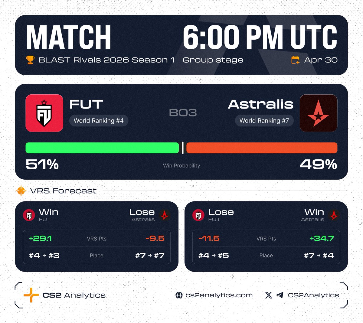 CS2Analytics's tweet image. 🔥 First match on today - @FUTesportsgg (#4) vs @AstralisCS (#7)!

🏆 Tournament info
@BLASTPremier Rivals 2026 S1 · Group A · Lower Bracket Quarter-final
Apr 30 · 18:00 UTC | BO3

📊 Win chance by the VRS model
🇪🇺FUT — 51%
🇩🇰Astralis — 49%

🕹 Worth knowing
1. #FUT come in off