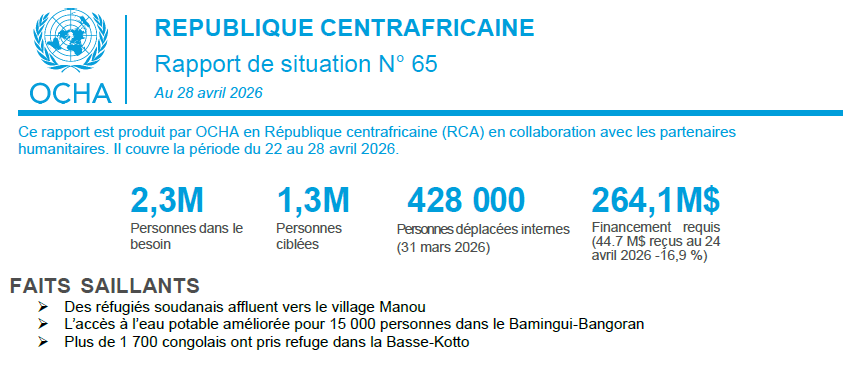 OCHA_CAR's tweet photo. Dans notre rapport hebdomadaire🇨🇫
💠Des réfugiés soudanais affluent vers le village Manou
💠L’accès à l’eau potable améliorée pour 15000 personnes dans le Bamingui-Bangoran
💠+1700 congolais ont pris refuge dans la Basse-Kotto
➡️https://t.co/7wc45A3gBB https://t.co/dLhg7tRJYb