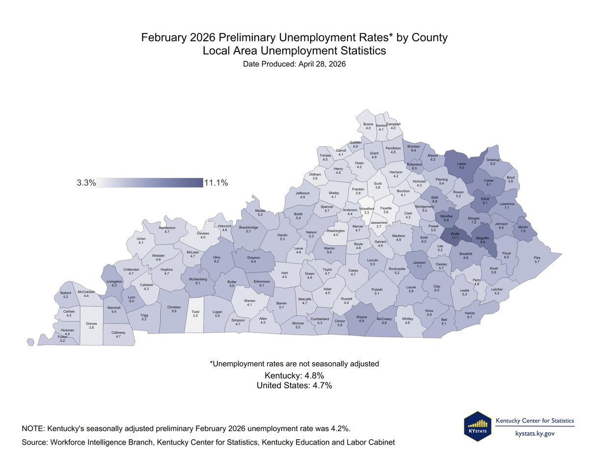 kystats's tweet photo. Unemployment rates fell in 119 counties and stayed the same in Wolfe County between February 2025 and February 2026, according to the Kentucky Center for Statistics (KYSTATS), an agency within the Kentucky Education and Labor Cabinet.

Link: https://t.co/0F5WRFbAV8 https://t.co/kEEolUy7yJ