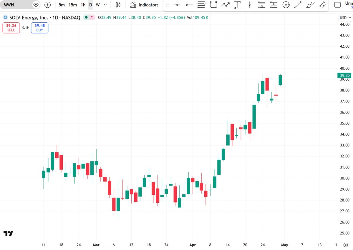satoritrade's tweet photo. After breaking out from a two month post-IPO base 👀
$MWH starting to build upward momentum 📈
#AI #datacenters #ElectricGrid #power $AMZN $GOOGL $META $MSFT $TSLA $GEV $BE $FPS $ETN $GNRC $EOSE https://t.co/kbSRyP5Bjn