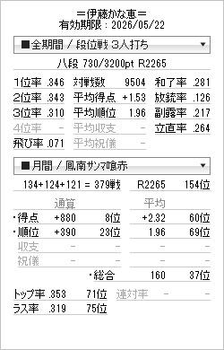今月の三鳳は379戦で、打数キャリアハイ💪